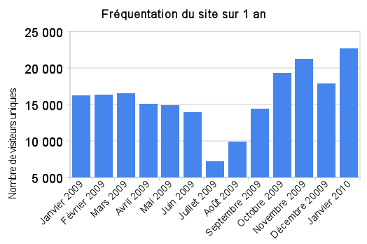 fréquentation du site janvier 2010 fréquentation du site janvier 2010 Fréquentation du site en Janvier 2010