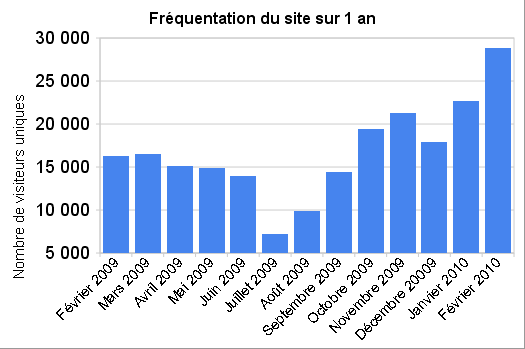 201002Stats Fréquentation du site en Février 2010