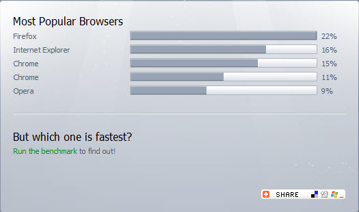 Peacekeeper 2 Tester les performances des navigateurs avec Peacekeeper kb SAAS Performances Navigateurs Internet Explorer Infos Comparatifs Benchmark
