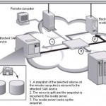 La fonctionnalité Off-Host Backup de Backup Exec sur une baie Dell EqualLogic