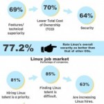 Petit tour d’horizon de Linux dans le monde (Infographic)