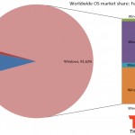 Lente progression de Windows 8 sur le marché des systèmes d’exploitation