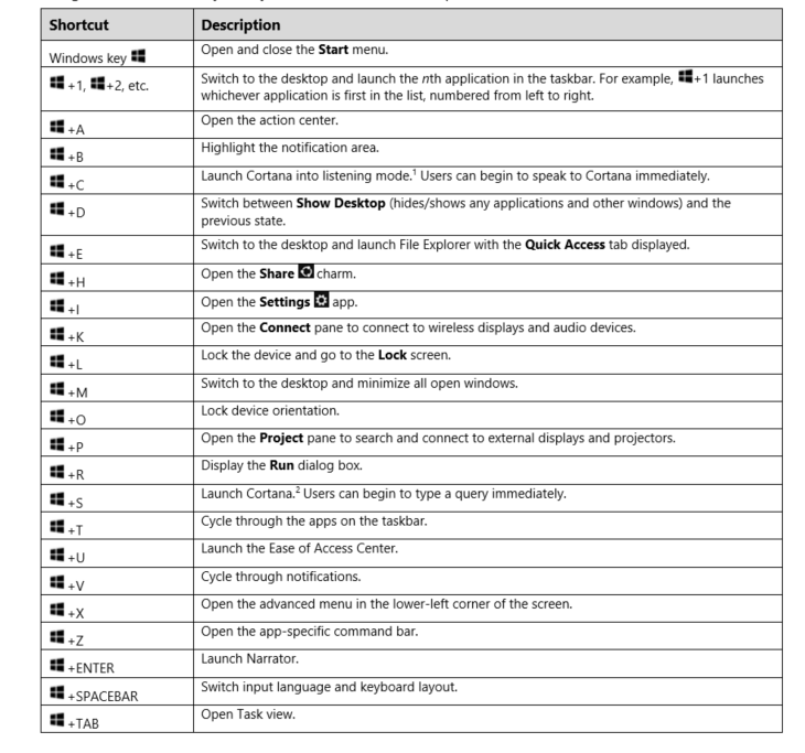 Quelques Raccourcis Clavier Avec Windows 10 Raccourcis Clavier