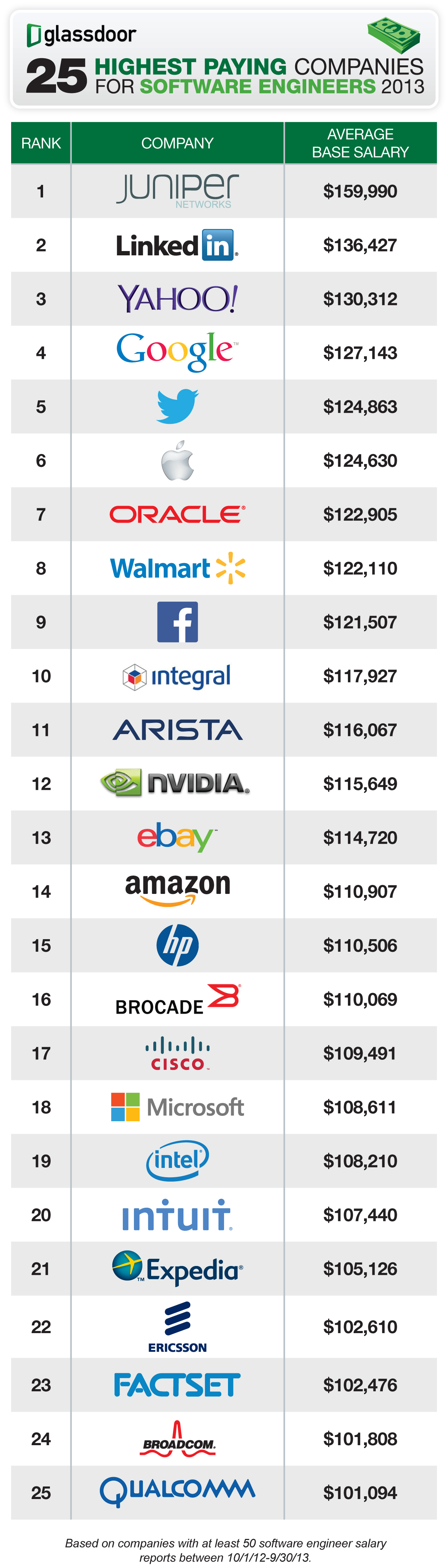 Les 25 entreprises qui payent le mieux leurs ingénieurs en développement en 2013