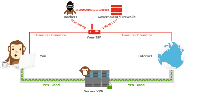 Comment fonctionne un VPN