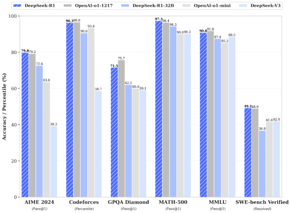 Les benchs montrent que DeepSeek R1 rivalise avec chatGPT o1 