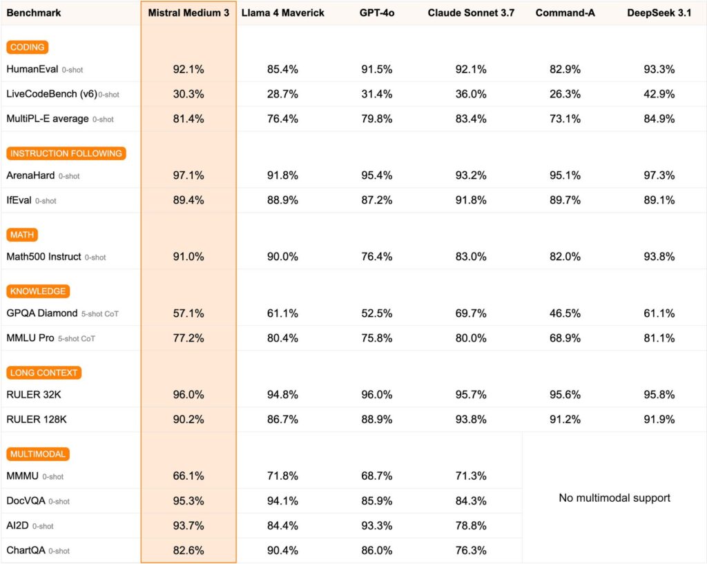 Benchmark de Mistral Medium 3.1