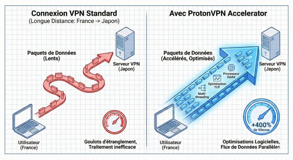 VPN Accelerator est un ensemble d'optimisations logicielles qui permettent de dépasser les limitations de vitesse habituelles liées au traitement des protocoles VPN.