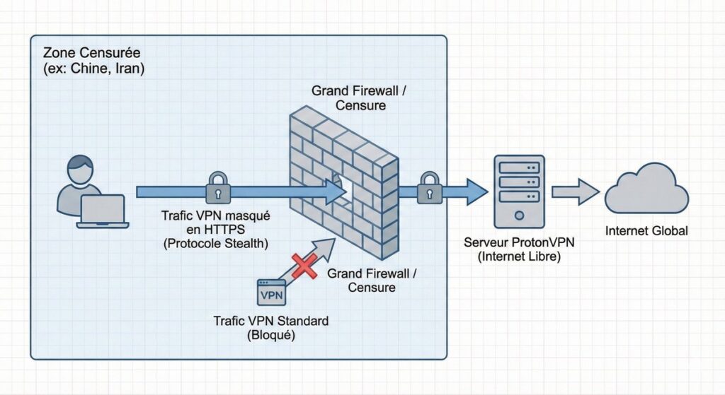 Le protocole Stealth est conçu pour contourner la censure dans les pays comme la Chine ou l'Iran en faisant passer le trafic VPN pour du trafic HTTPS classique