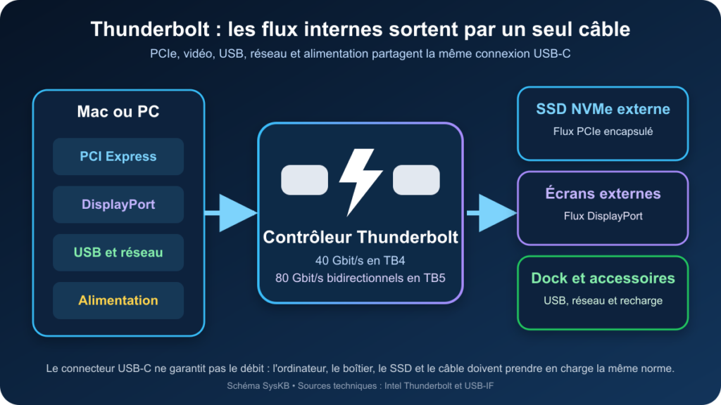 Thunderbolt transporte PCIe, vidéo, USB et alimentation
